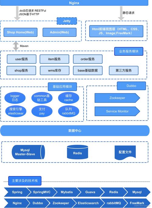 电子商务专业体系框架